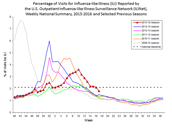 national levels of ILI and ARI 
