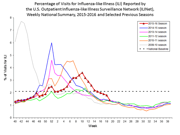 national levels of ILI and ARI 