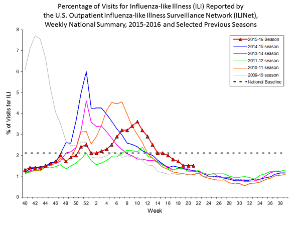 national levels of ILI and ARI 