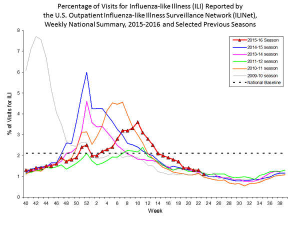 national levels of ILI and ARI 