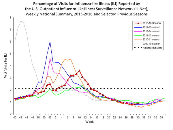national levels of ILI and ARI 