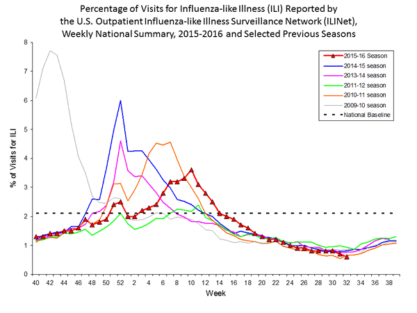 national levels of ILI and ARI 