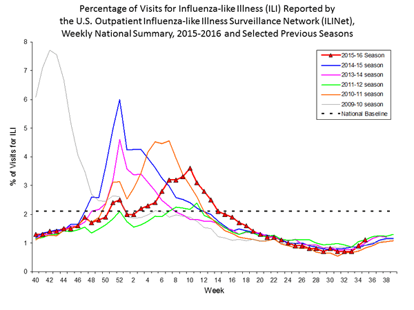 national levels of ILI and ARI 