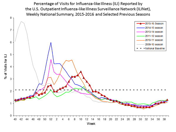 national levels of ILI and ARI 