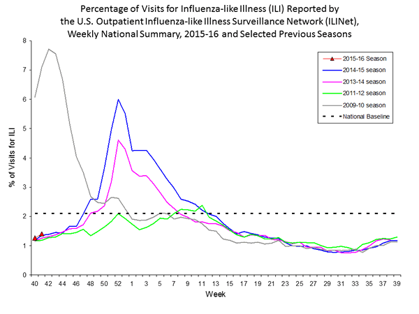 national levels of ILI and ARI 