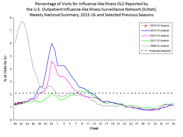 national levels of ILI and ARI 