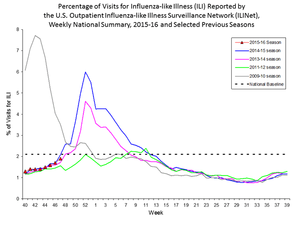 national levels of ILI and ARI 