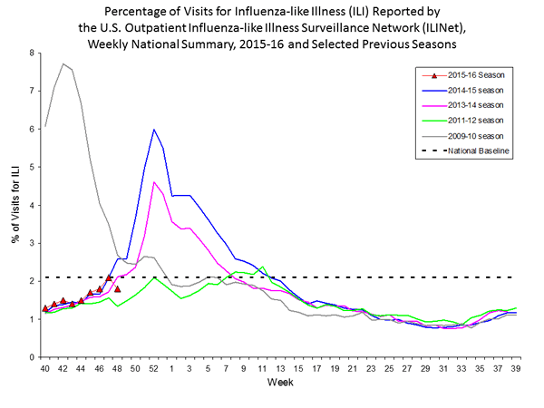national levels of ILI and ARI 