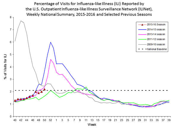 national levels of ILI and ARI 