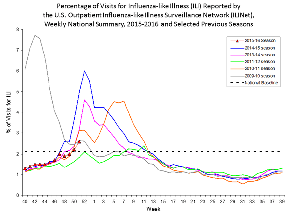 national levels of ILI and ARI 