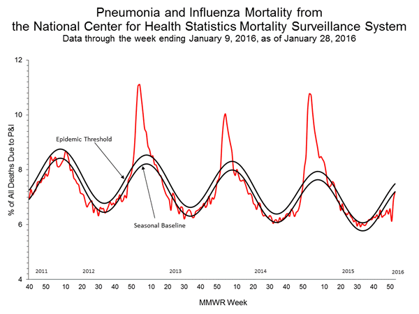 INFLUENZA Virus Isolated