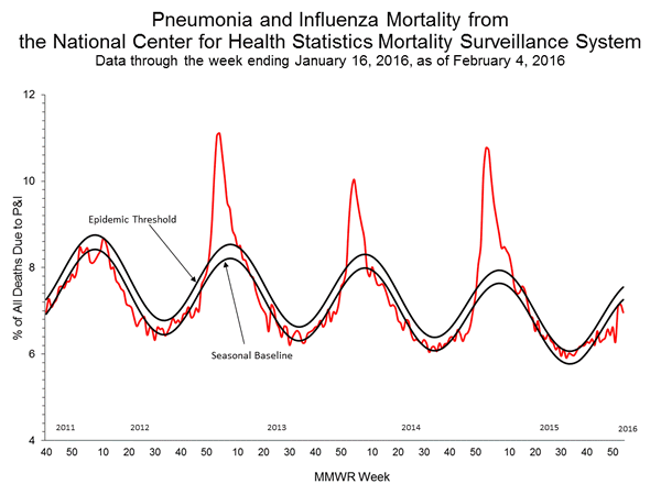 INFLUENZA Virus Isolated