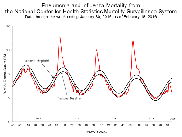 INFLUENZA Virus Isolated