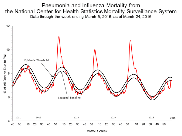 INFLUENZA Virus Isolated