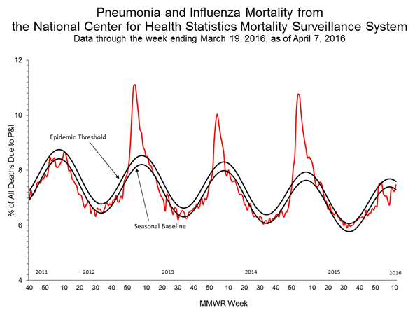 INFLUENZA Virus Isolated