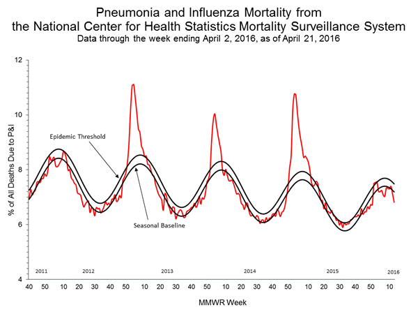 INFLUENZA Virus Isolated