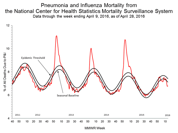 INFLUENZA Virus Isolated