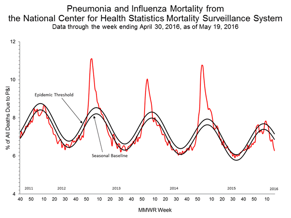 INFLUENZA Virus Isolated