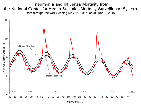 INFLUENZA Virus Isolated