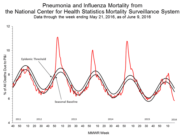 INFLUENZA Virus Isolated