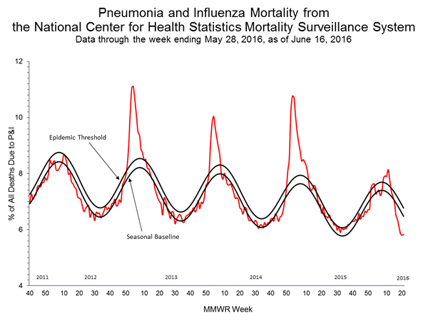INFLUENZA Virus Isolated