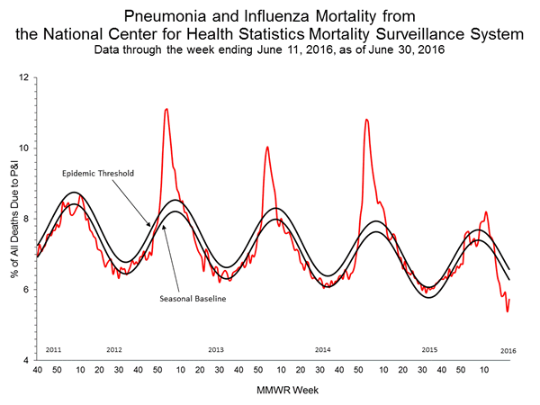 INFLUENZA Virus Isolated