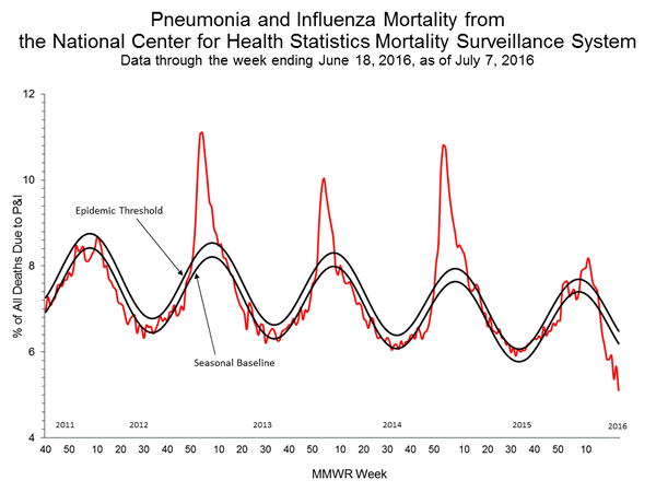 INFLUENZA Virus Isolated