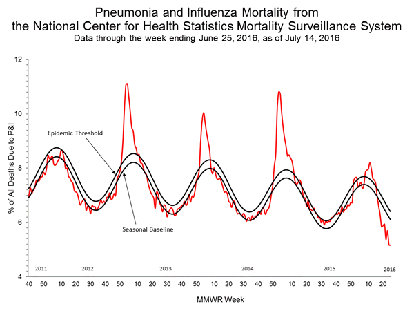 INFLUENZA Virus Isolated