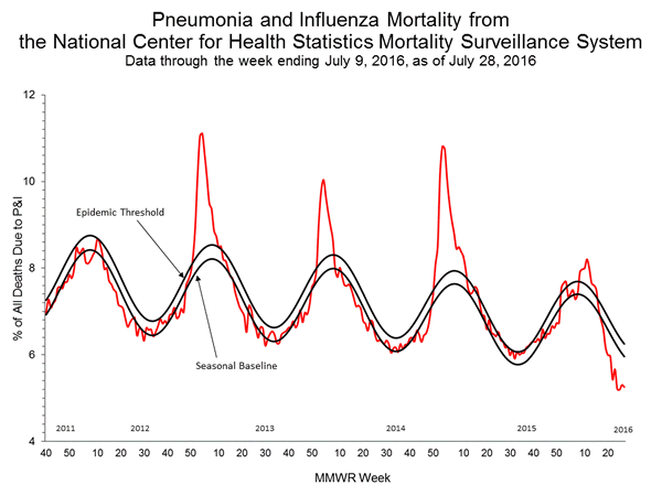 INFLUENZA Virus Isolated