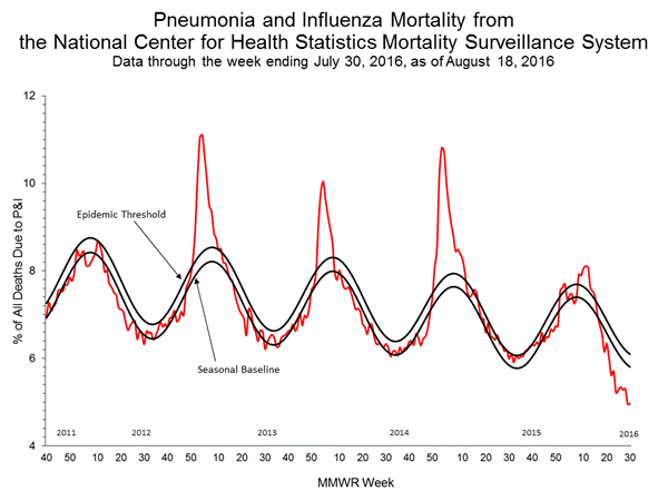 INFLUENZA Virus Isolated