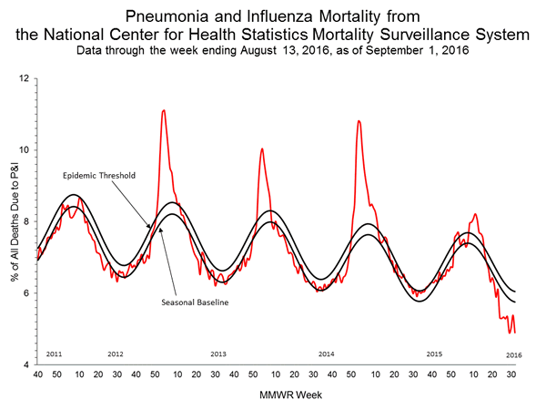 INFLUENZA Virus Isolated