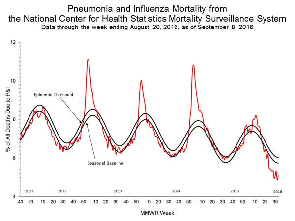 INFLUENZA Virus Isolated