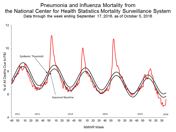 INFLUENZA Virus Isolated