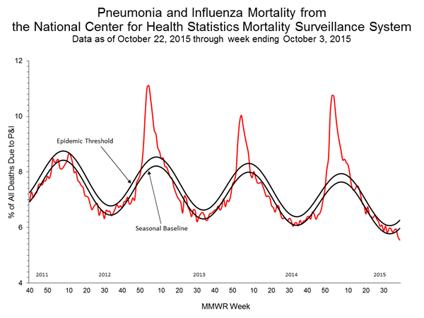 INFLUENZA Virus Isolated