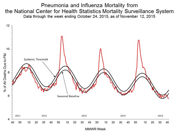 INFLUENZA Virus Isolated