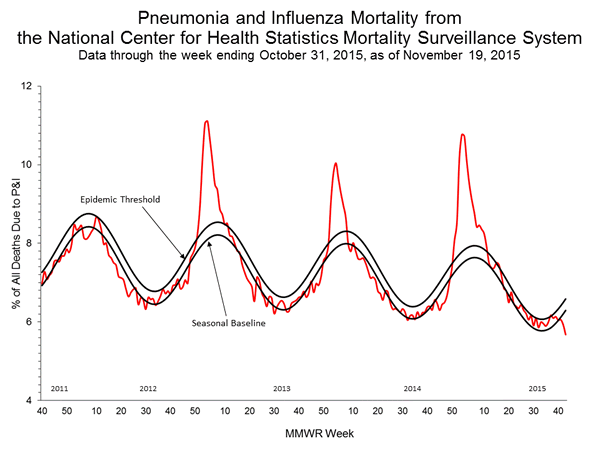 INFLUENZA Virus Isolated