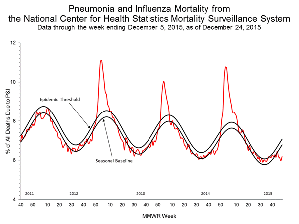 INFLUENZA Virus Isolated