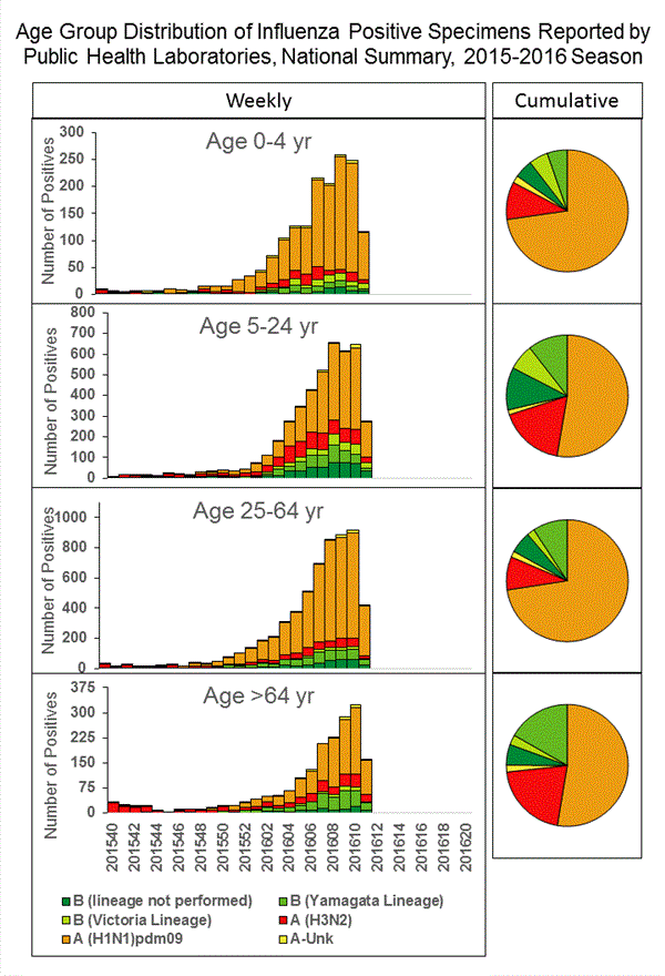 INFLUENZA Virus Isolated