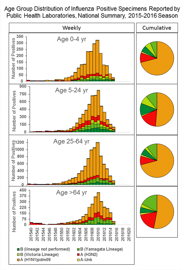INFLUENZA Virus Isolated
