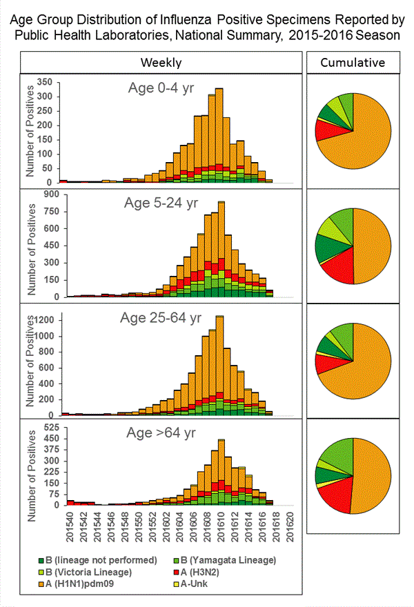 INFLUENZA Virus Isolated