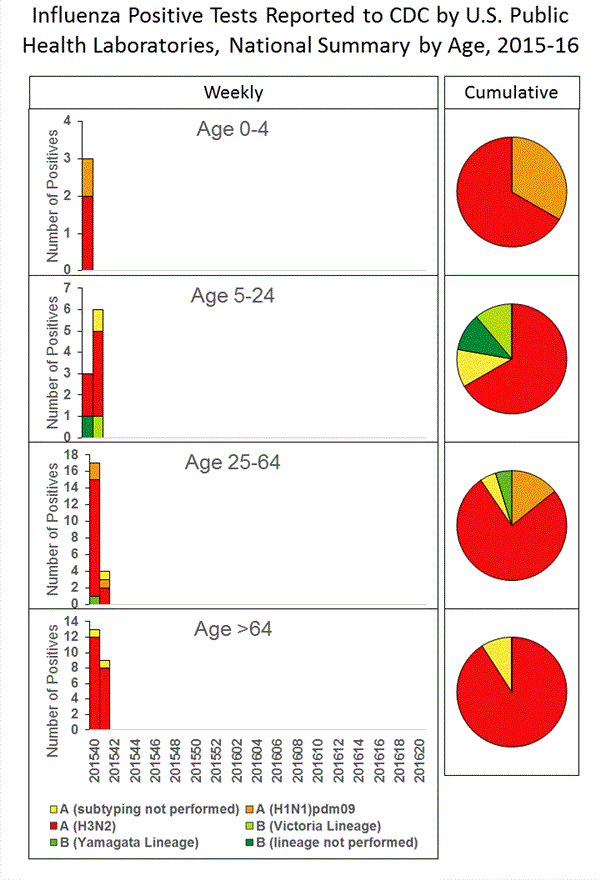 INFLUENZA Virus Isolated
