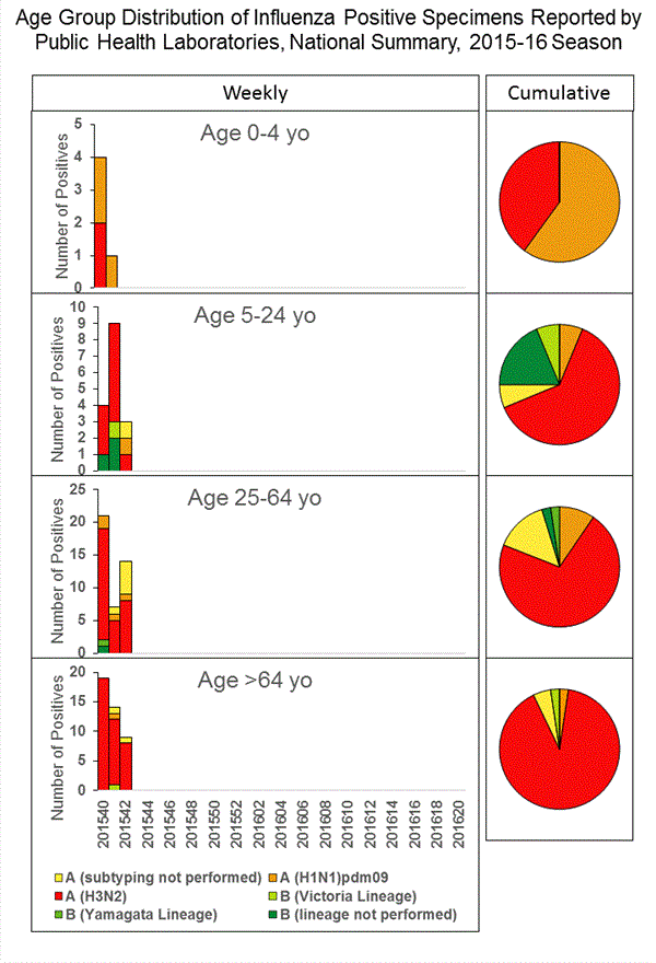 INFLUENZA Virus Isolated