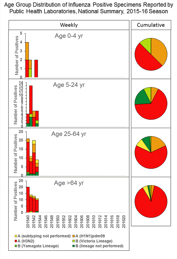 INFLUENZA Virus Isolated