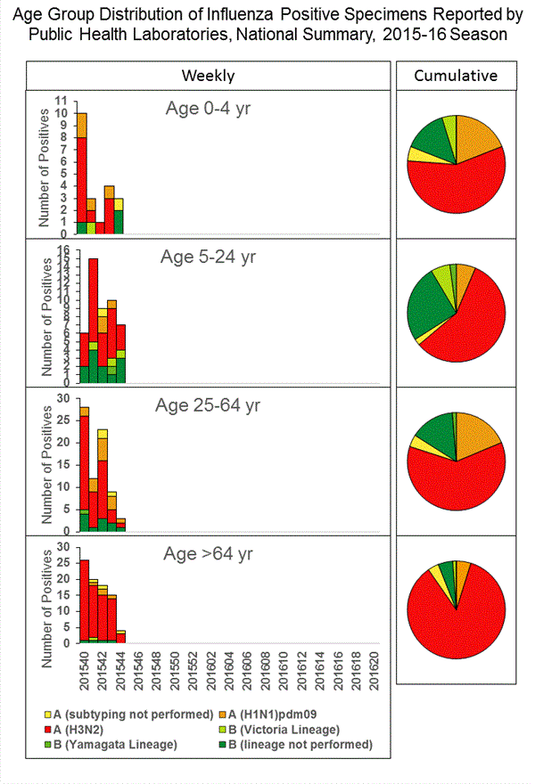 INFLUENZA Virus Isolated