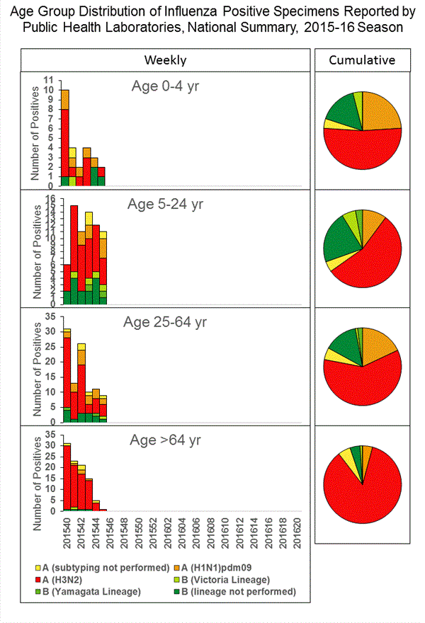 INFLUENZA Virus Isolated