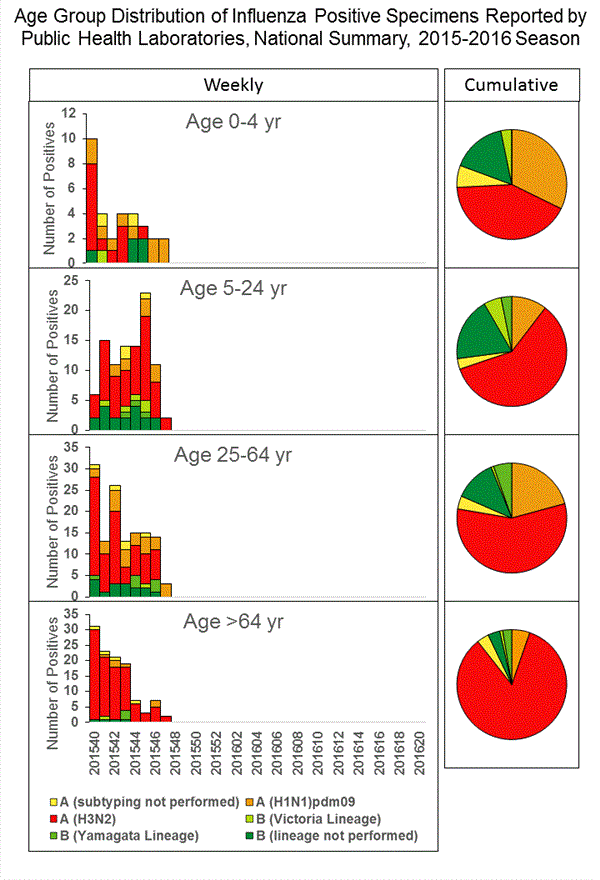 INFLUENZA Virus Isolated
