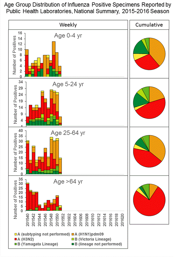 INFLUENZA Virus Isolated