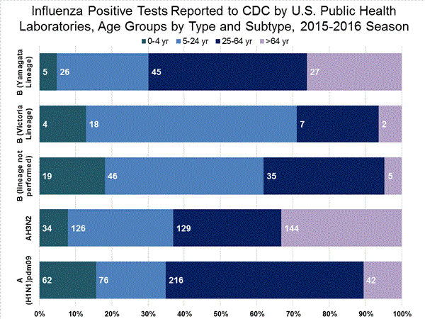 INFLUENZA Virus Isolated