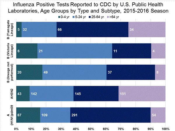 INFLUENZA Virus Isolated