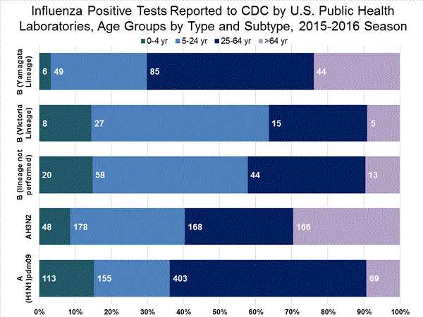 INFLUENZA Virus Isolated